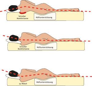 luftbetten_liegen